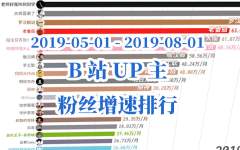 敬汉卿、大祥哥、罗汉、何同学？谁是*站涨粉最